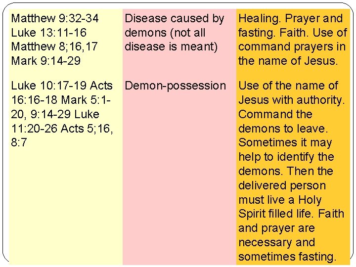 Matthew 9: 32 -34 Luke 13: 11 -16 Matthew 8; 16, 17 Mark 9: