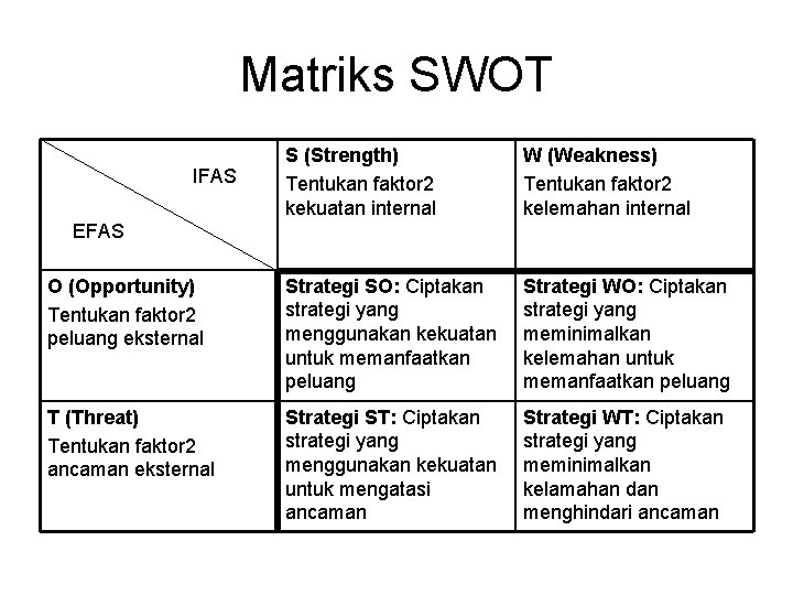 Matriks SWOT S (Strength) Tentukan faktor 2 kekuatan internal W (Weakness) Tentukan faktor 2