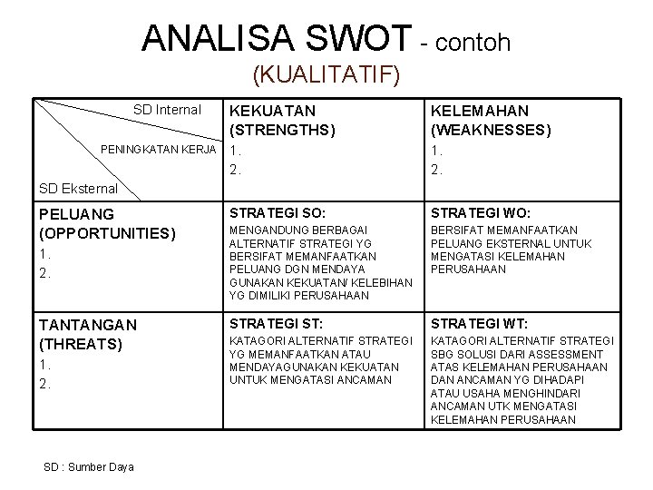 ANALISA SWOT - contoh (KUALITATIF) SD Internal PENINGKATAN KERJA KEKUATAN (STRENGTHS) KELEMAHAN (WEAKNESSES) 1.