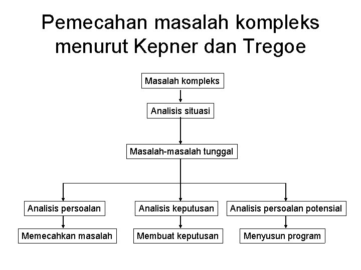Pemecahan masalah kompleks menurut Kepner dan Tregoe Masalah kompleks Analisis situasi Masalah-masalah tunggal Analisis