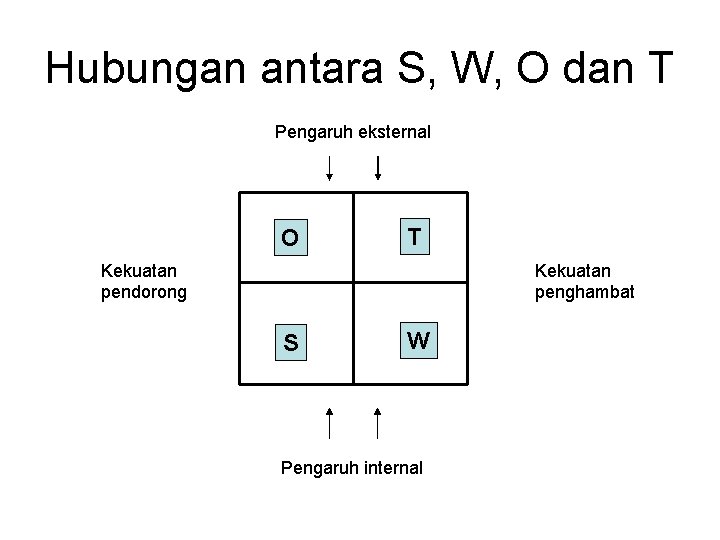 Hubungan antara S, W, O dan T Pengaruh eksternal O T Kekuatan pendorong Kekuatan