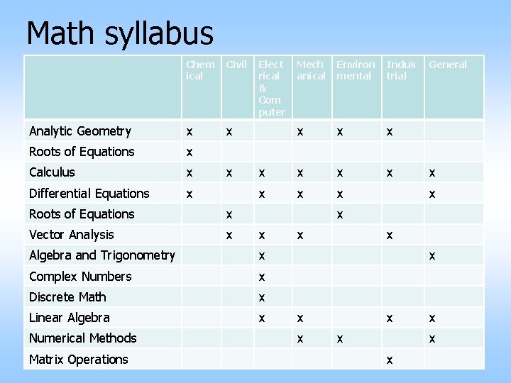 Math syllabus Chem ical Civil Analytic Geometry x x Roots of Equations x Calculus
