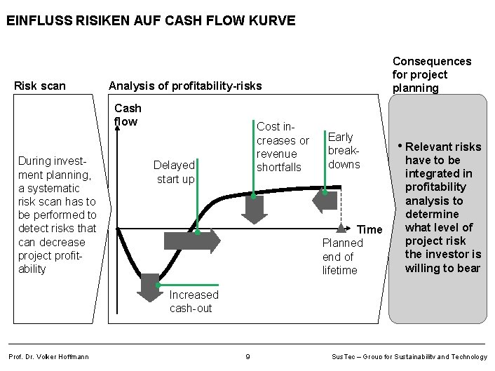EINFLUSS RISIKEN AUF CASH FLOW KURVE Risk scan Analysis of profitability-risks Cash flow During