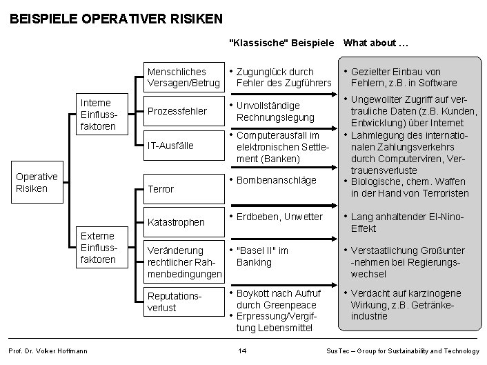 BEISPIELE OPERATIVER RISIKEN Menschliches Versagen/Betrug Interne Einflussfaktoren Prozessfehler IT-Ausfälle Operative Risiken Terror Katastrophen Externe