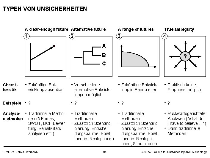 TYPEN VON UNSICHERHEITEN A clear-enough future Alternative future A range of futures True ambiguity