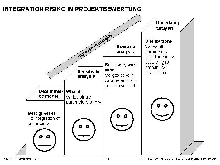 INTEGRATION RISIKO IN PROJEKTBEWERTUNG Uncertainty analysis s ht g i s n se a