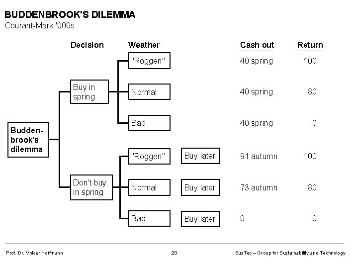 BUDDENBROOK'S DILEMMA Courant-Mark '000 s Decision Buy in spring Buddenbrook's dilemma Don't buy in