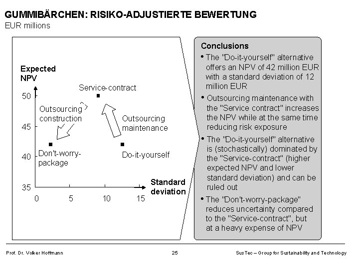 GUMMIBÄRCHEN: RISIKO-ADJUSTIERTE BEWERTUNG EUR millions Conclusions • The "Do-it-yourself" alternative offers an NPV of