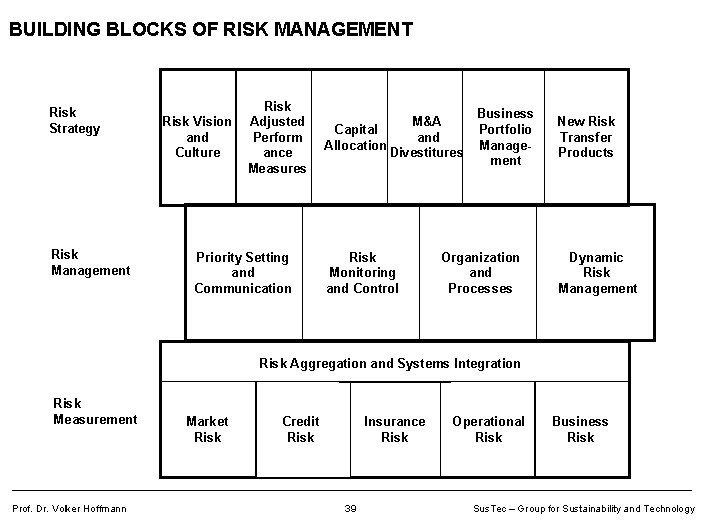 BUILDING BLOCKS OF RISK MANAGEMENT Risk Strategy Risk Management Risk Vision and Culture Risk