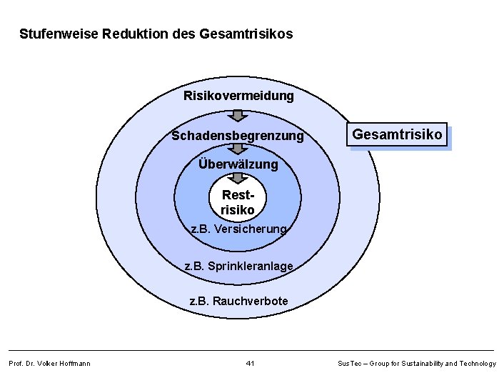 Stufenweise Reduktion des Gesamtrisikos Risikovermeidung Schadensbegrenzung Gesamtrisiko Überwälzung Restrisiko z. B. Versicherung z. B.