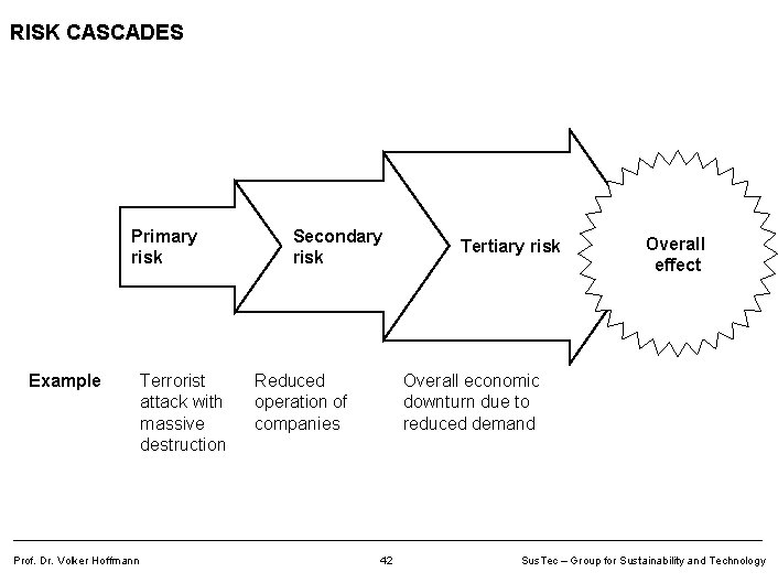 RISK CASCADES Primary risk Example Prof. Dr. Volker Hoffmann Terrorist attack with massive destruction