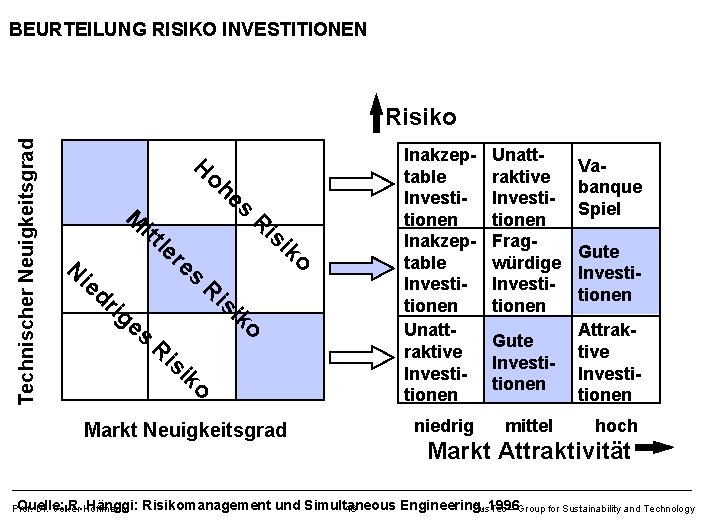 BEURTEILUNG RISIKO INVESTITIONEN Technischer Neuigkeitsgrad Risiko Ho he s M itt si ko Ni