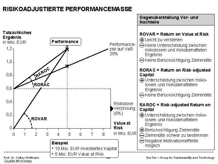 RISIKOADJUSTIERTE PERFORMANCEMASSE Gegenüberstellung Vor- und Nachteile Tatsächliches Ergebnis in Mio. EUR 1, 2 Performance