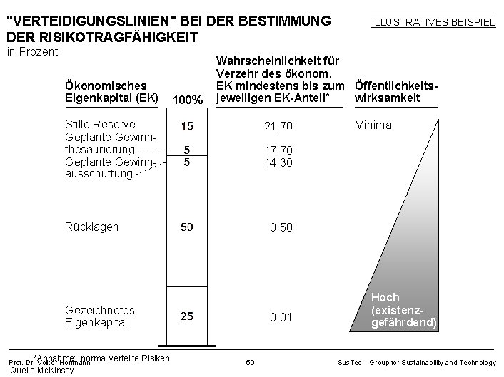 "VERTEIDIGUNGSLINIEN" BEI DER BESTIMMUNG DER RISIKOTRAGFÄHIGKEIT in Prozent Ökonomisches Eigenkapital (EK) 100% Wahrscheinlichkeit für