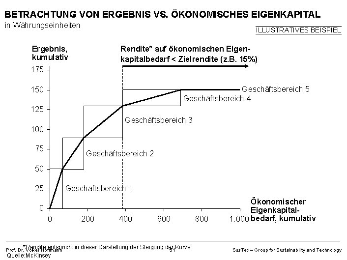 BETRACHTUNG VON ERGEBNIS VS. ÖKONOMISCHES EIGENKAPITAL in Währungseinheiten ILLUSTRATIVES BEISPIEL Ergebnis, kumulativ Rendite* auf