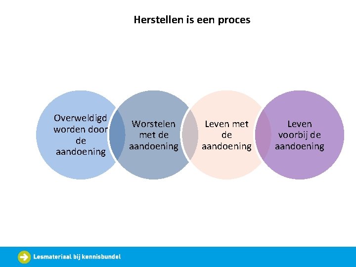 Herstellen is een proces Overweldigd worden door de aandoening Worstelen met de aandoening Leven