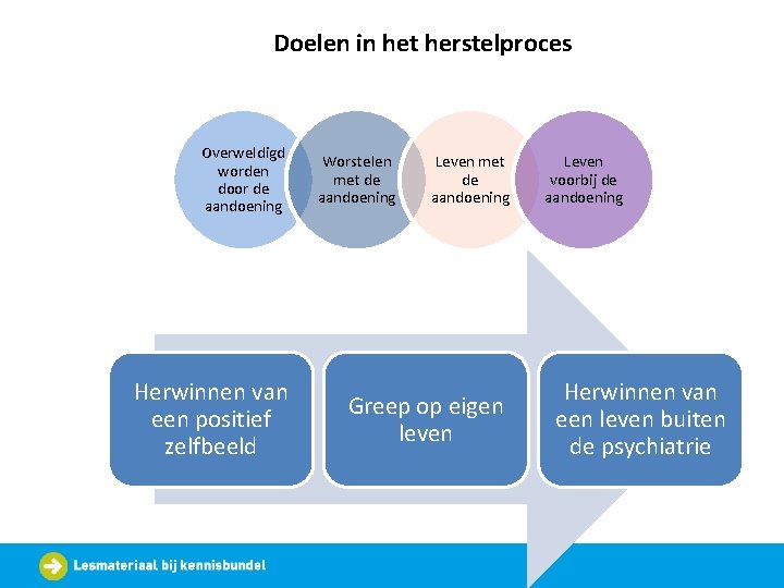 Doelen in het herstelproces Overweldigd worden door de aandoening Herwinnen van een positief zelfbeeld