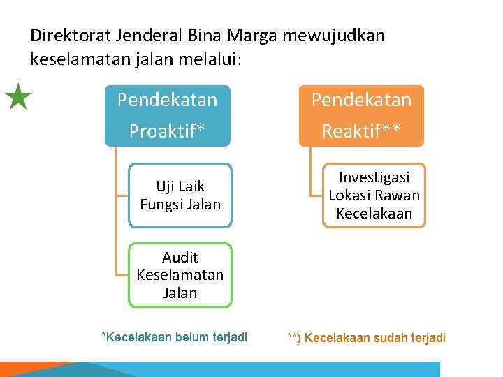 Direktorat Jenderal Bina Marga mewujudkan keselamatan jalan melalui: Pendekatan Proaktif* Uji Laik Fungsi Jalan