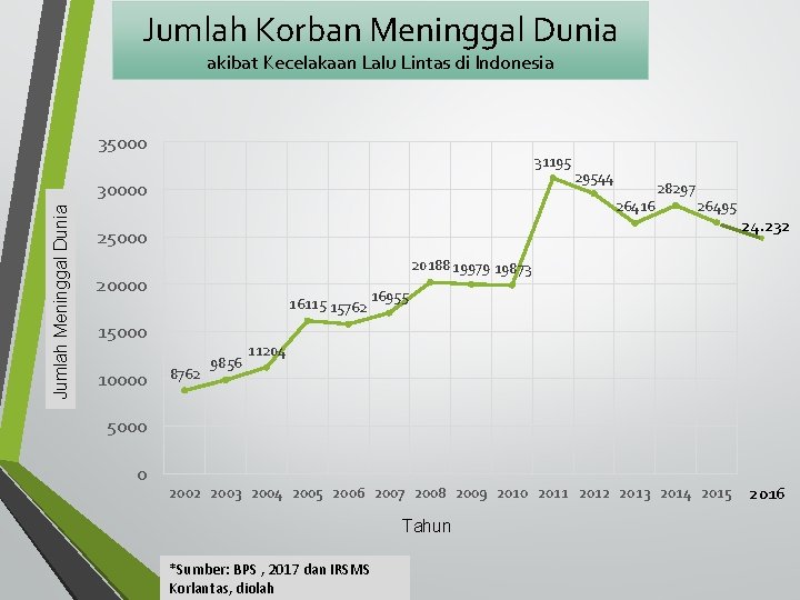 Jumlah Korban Meninggal Dunia akibat Kecelakaan Lalu Lintas di Indonesia 35000 31195 Jumlah Meninggal