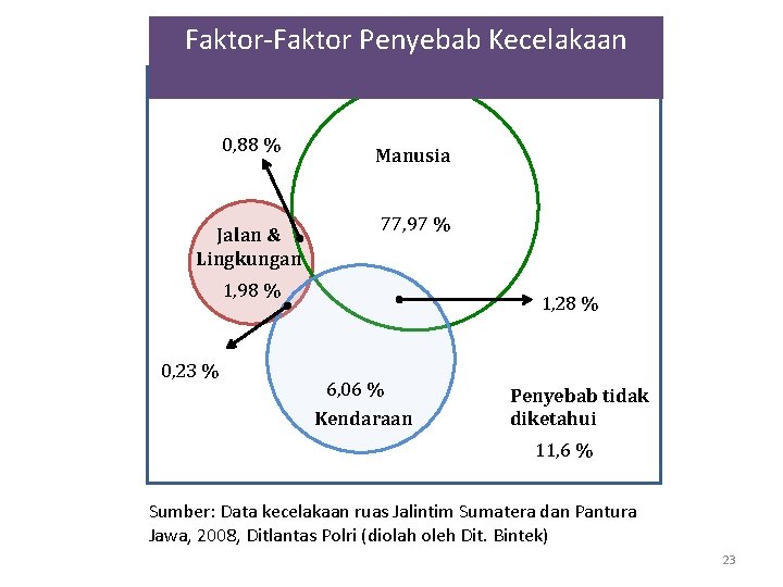  Faktor-Faktor Penyebab Kecelakaan 0, 88 % Jalan & Lingkungan Manusia 77, 97 %