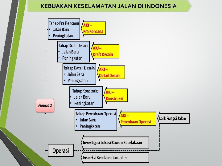 KEBIJAKAN KESELAMATAN JALAN DI INDONESIA 