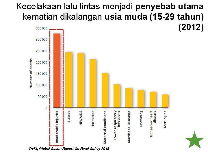 Kecelakaan lalu lintas menjadi penyebab utama kematian dikalangan usia muda (15 -29 tahun) (2012)