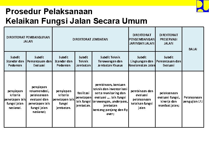 Prosedur Pelaksanaan Kelaikan Fungsi Jalan Secara Umum DIREKTORAT PEMBANGUNAN JALAN DIREKTORAT JEMBATAN DIREKTORAT PENGEMBANGAN