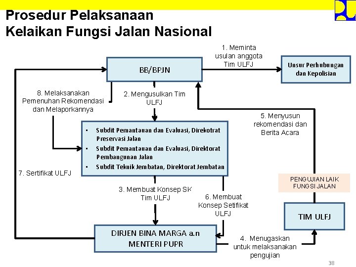 Prosedur Pelaksanaan Kelaikan Fungsi Jalan Nasional 1. Meminta usulan anggota Tim ULFJ BB/BPJN 8.