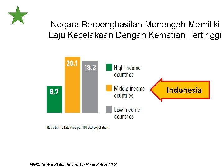 Negara Berpenghasilan Menengah Memiliki Laju Kecelakaan Dengan Kematian Tertinggi Indonesia WHO, Global Status Report