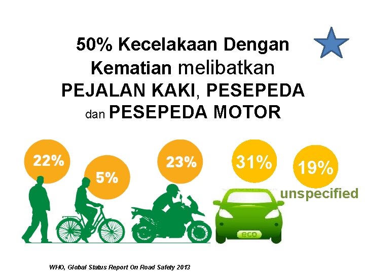 50% Kecelakaan Dengan Kematian melibatkan PEJALAN KAKI, PESEPEDA dan PESEPEDA MOTOR 31% 19% unspecified