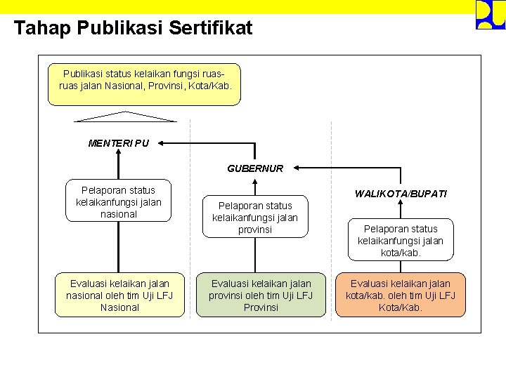 Tahap Publikasi Sertifikat Publikasi status kelaikan fungsi ruas jalan Nasional, Provinsi, Kota/Kab. MENTERI PU