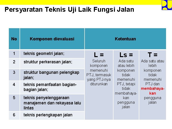 Persyaratan Teknis Uji Laik Fungsi Jalan No Komponen dievaluasi 1 teknis geometri jalan; 2