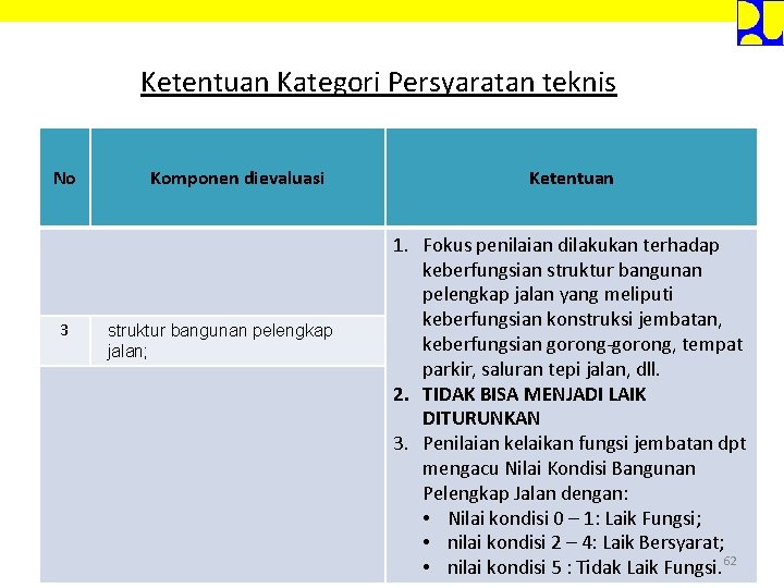 Ketentuan Kategori Persyaratan teknis No 3 Komponen dievaluasi struktur bangunan pelengkap jalan; Ketentuan 1.