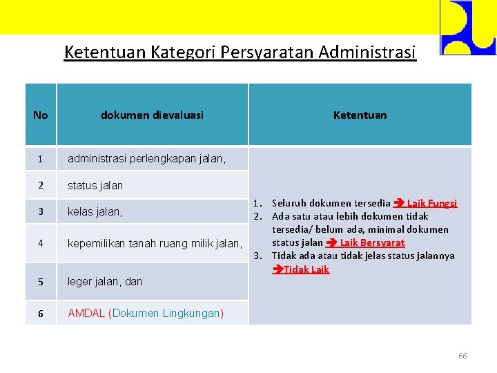 Ketentuan Kategori Persyaratan Administrasi No dokumen dievaluasi 1 administrasi perlengkapan jalan, 2 status jalan