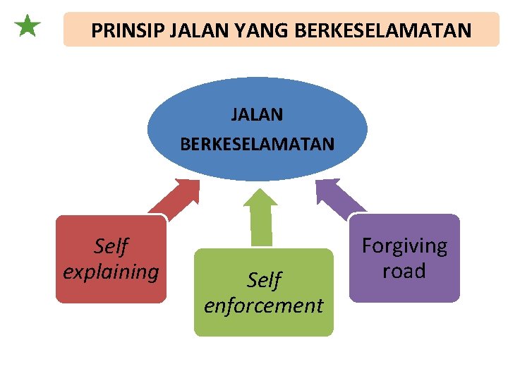 PRINSIP JALAN YANG BERKESELAMATAN JALAN BERKESELAMATAN Self explaining Self enforcement Forgiving road 