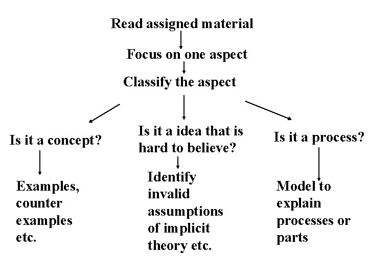 Read assigned material Focus on one aspect Classify the aspect Is it a concept?