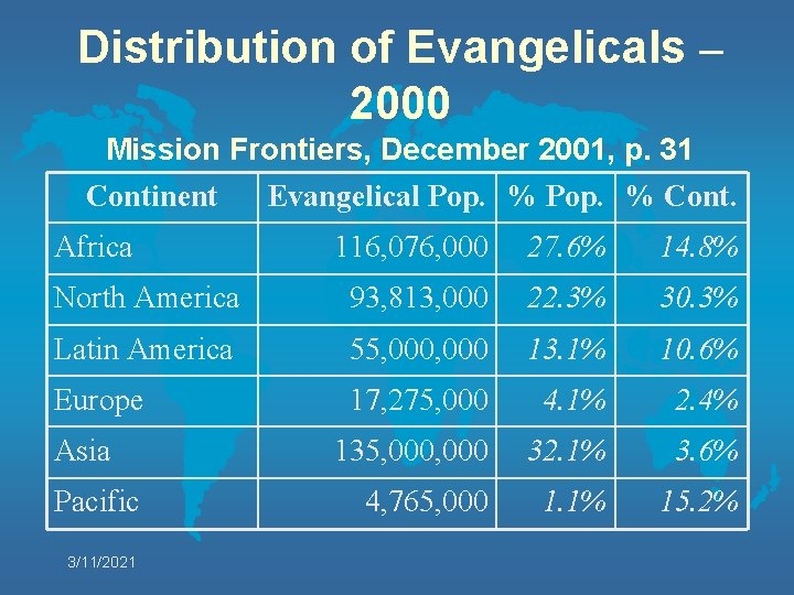 Distribution of Evangelicals – 2000 Mission Frontiers, December 2001, p. 31 Continent Evangelical Pop.