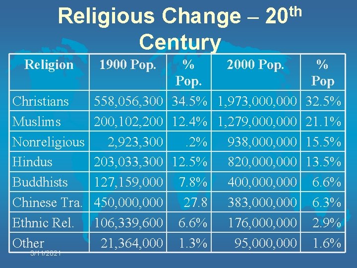 Religious Change – 20 th Century Religion 1900 Pop. Christians Muslims Nonreligious Hindus Buddhists