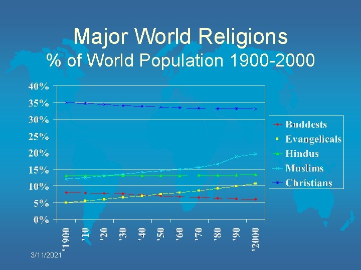 Major World Religions % of World Population 1900 -2000 3/11/2021 