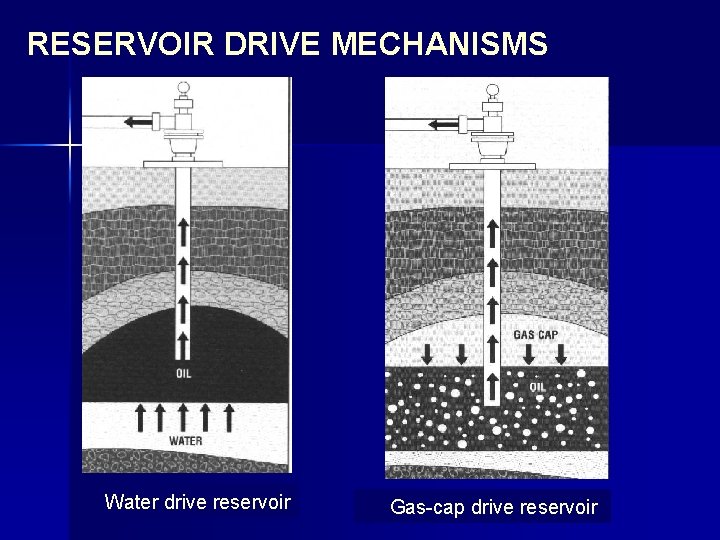 RESERVOIR DRIVE MECHANISMS Water drive reservoir drive Gas-cap drive reservoir 