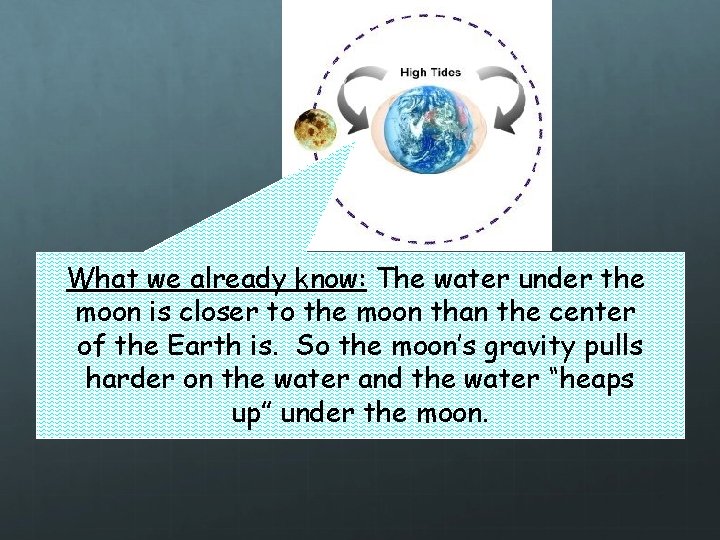 What we already know: The water under the moon is closer to the moon