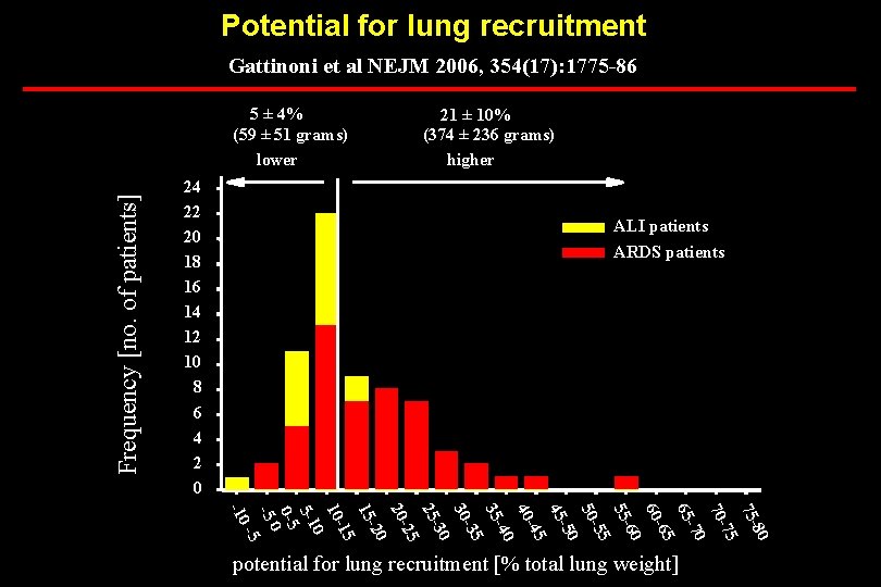 Potential for lung recruitment Gattinoni et al NEJM 2006, 354(17): 1775 -86 Frequency [no.