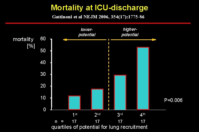 Mortality at ICU-discharge Gattinoni et al NEJM 2006, 354(17): 1775 -86 mortality [%] lowerpotential