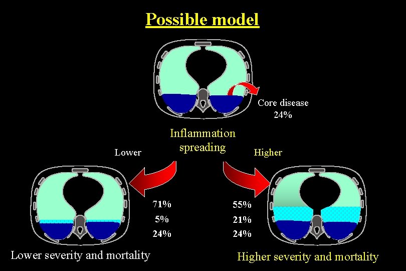 Possible model Core disease 24% Lower Inflammation spreading 71% 5% 24% Lower severity and