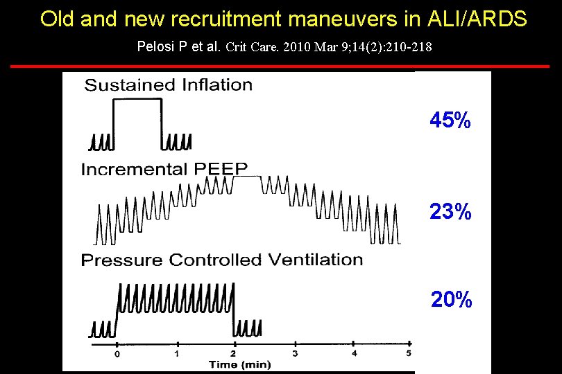 Old and new recruitment maneuvers in ALI/ARDS Pelosi P et al. Crit Care. 2010