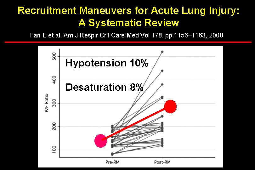 Recruitment Maneuvers for Acute Lung Injury: A Systematic Review Fan E et al. Am