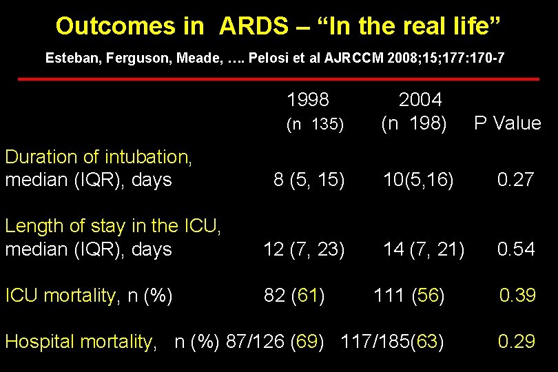 Outcomes in ARDS – “In the real life” Esteban, Ferguson, Meade, …. Pelosi et