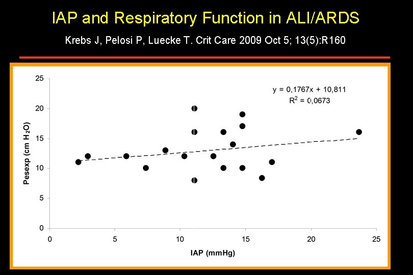 IAP and Respiratory Function in ALI/ARDS Krebs J, Pelosi P, Luecke T. Crit Care