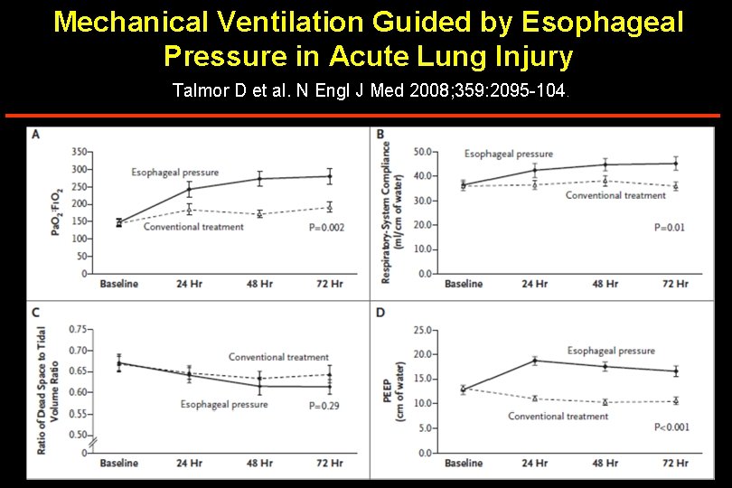 Mechanical Ventilation Guided by Esophageal Pressure in Acute Lung Injury Talmor D et al.