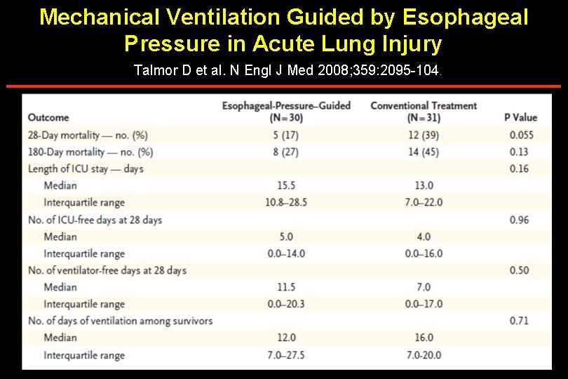 Mechanical Ventilation Guided by Esophageal Pressure in Acute Lung Injury Talmor D et al.